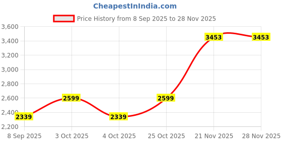flipkart.com pollo klassik Small Cabin Suitcase (45 cm) 4 Wheels - Cat Ear Design Small Lightweight 360° Spinner with Wheels for Trips&Travel - Blue pollo klassik Price History Graph from 8 Sep 2025 to 26 Nov 2025