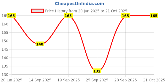 flipkart.com pollo loco Women Regular Stockings pollo loco Price History Graph from 20 Jun 2025 to 20 Oct 2025