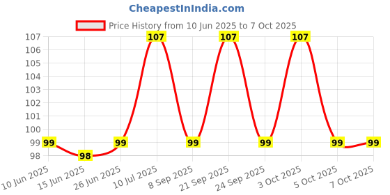 flipkart.com pollwala Disposable Wooden Roast Fork, Fruit Fork, Salad Fork, Dessert Fork pollwala Price History Graph from 10 Jun 2025 to 6 Oct 2025