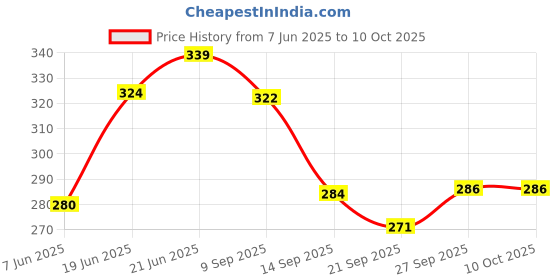 flipkart.com pollwala Set Of 400 Kebab stick, roast stick, Bamboo Skewers ,barbecue Sticks Disposable Wood Roast Fork (Pack of 4) Disposable Wooden Salad Fork, Serving Fork, Fruit Fork, Dinner Fork, Roast Fork pollwala Price History Graph from 7 Jun 2025 to 9 Oct 2025