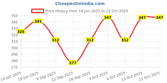 flipkart.com haunky Polly Cotton Solid Coat For Women haunky Price History Graph from 14 Jun 2025 to 22 Oct 2025