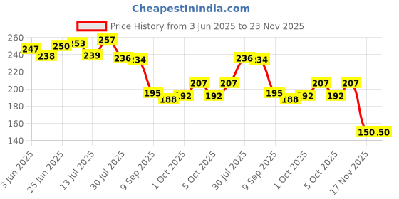 flipkart.com pollyking Milk Filter Kitchen Funnel for Filtering Juice, Wine, Milk, Soy Milk Strainer Tea Strainer pollyking Price History Graph from 3 Jun 2025 to 23 Nov 2025
