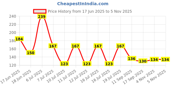 flipkart.com pollyking Plastic Strainer, Double Mesh, Milk Strainer, Liquid Strainer Filter,White Collapsible Strainer pollyking Price History Graph from 17 Jun 2025 to 5 Nov 2025