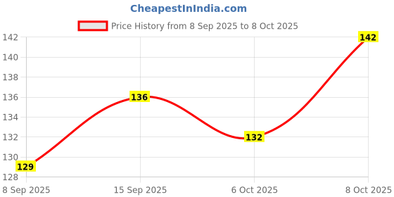 flipkart.com pollyking Plastic Strainer/Filter,Milk Strainer, Water Strainer,Double Mesh Tea Strainer pollyking Price History Graph from 8 Sep 2025 to 8 Oct 2025