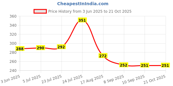 flipkart.com pollyking Steel Glass and Organizer /Glass Stand/Glass Holder for Kitchen Dining Table Stainless Steel Glass Holder pollyking Price History Graph from 3 Jun 2025 to 21 Oct 2025
