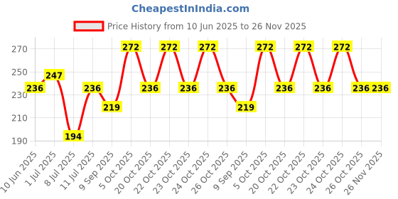 flipkart.com pollyking Vada Maker Stainless Steel for Kitchen | Medu Vada Maker Machine, Vada Maker Vada Maker pollyking Price History Graph from 10 Jun 2025 to 26 Nov 2025