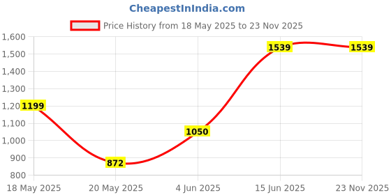 flipkart.com inalsa Polo 2 550 W Mixer Grinder inalsa Price History Graph from 18 May 2025 to 23 Nov 2025