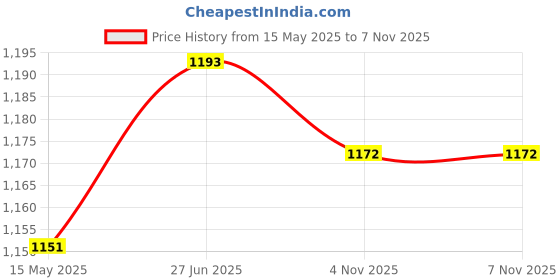 flipkart.com sound boss POLO 9"Inch Frame for Android Car Stereo sound boss Price History Graph from 15 May 2025 to 6 Nov 2025