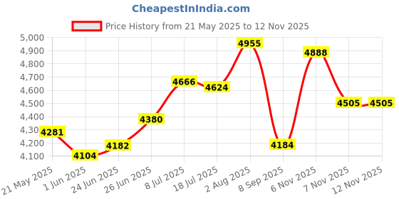 flipkart.com oh baby polo bullet Bike Battery Operated Ride On oh baby Price History Graph from 21 May 2025 to 10 Nov 2025