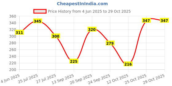 flipkart.com centy Polo Car centy Price History Graph from 4 Jun 2025 to 29 Oct 2025