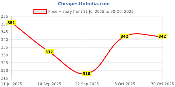flipkart.com centy Polo car toy for kids centy Price History Graph from 11 Jul 2025 to 29 Oct 2025