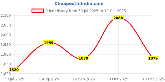 flipkart.com polo class Small Cabin & Check-in Set (29 inch) 8 Wheels - Trendy Cute Kids Trolley Bag - Pink polo class Price History Graph from 30 Jul 2025 to 19 Oct 2025
