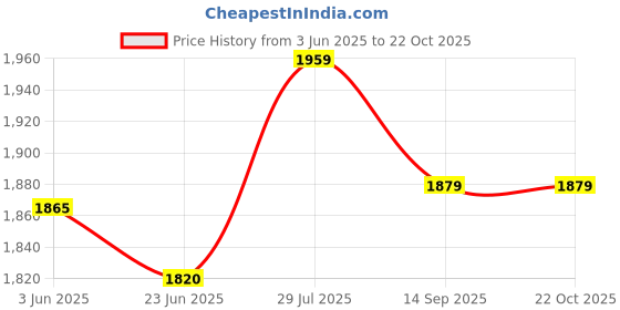 flipkart.com polo class Small Cabin Suitcase (18 inch) 4 Wheels - Dinosaur Hard-Sided Polycarbonate Kids Trolley Bag -18 Inches- Blue - Blue polo class Price History Graph from 3 Jun 2025 to 21 Oct 2025