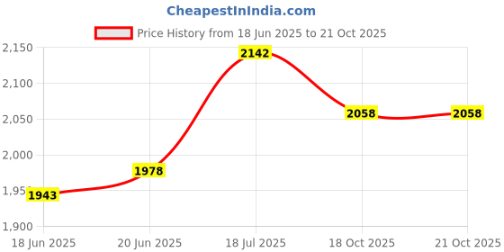 flipkart.com polo class Small Cabin Suitcase (20 inch) 4 Wheels - Kids 20 inch Trolley Bag -Pink - Pink polo class Price History Graph from 18 Jun 2025 to 21 Oct 2025