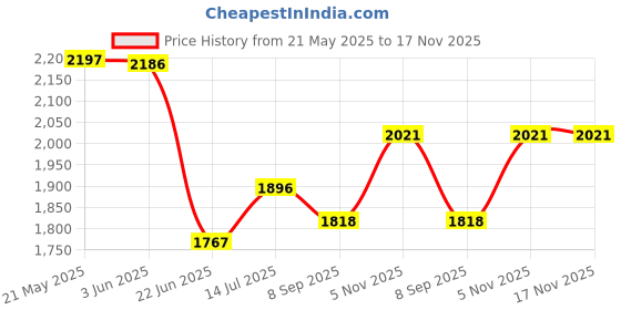flipkart.com polo class Small Cabin Suitcase (32 cm) 4 Wheels - Junior Kids Trolley Bag-Green - Green polo class Price History Graph from 21 May 2025 to 17 Nov 2025