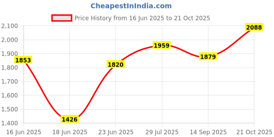 flipkart.com polo class Small Cabin Suitcase (32 cm) 4 Wheels - Junior Kids Trolley Bag-Pink - White polo class Price History Graph from 16 Jun 2025 to 21 Oct 2025