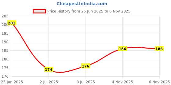 flipkart.com polo club NO 2 Deodorant Spray - For Women polo club Price History Graph from 25 Jun 2025 to 6 Nov 2025