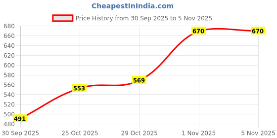 flipkart.com beverly hills Polo Club Sport No 1, 9 and 2 Deodorant Combo pack of 3 (175ml each) Deodorant Spray - For Men beverly hills Price History Graph from 30 Sep 2025 to 4 Nov 2025