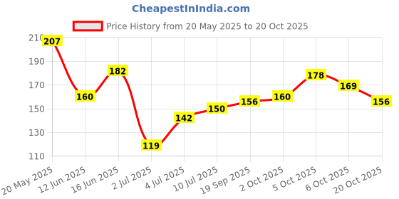 flipkart.com beverly hills Polo Club Sport No 1 Deodorant for Men Deodorant Spray-For Men beverly hills Price History Graph from 20 May 2025 to 20 Oct 2025