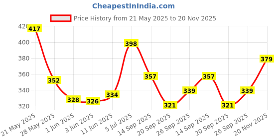 flipkart.com beverly hills Polo Club Sport No 8 Deodorant Combo pack of 2 (175ml each) Deodorant Spray - For Men beverly hills Price History Graph from 21 May 2025 to 20 Nov 2025