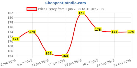 flipkart.com Polo Driving wrap around Eye Safety Goggles bio clear wrap around safety goggle for welding, dust protection. Laboratory, Wood-working, Power ToolSafety Goggle bio clear Price History Graph from 2 Jun 2025 to 30 Oct 2025