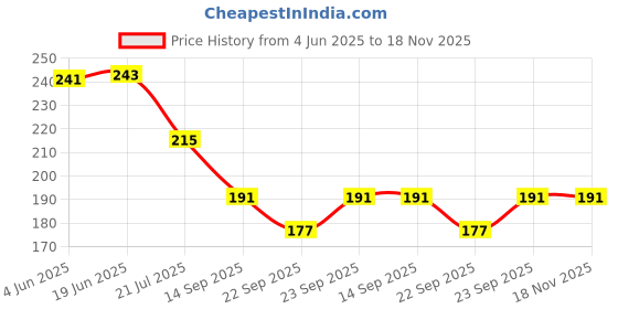 flipkart.com cossimo Polo Eco Long Body Bib Cock (Pack of 6) Bib Tap Faucet cossimo Price History Graph from 4 Jun 2025 to 18 Nov 2025