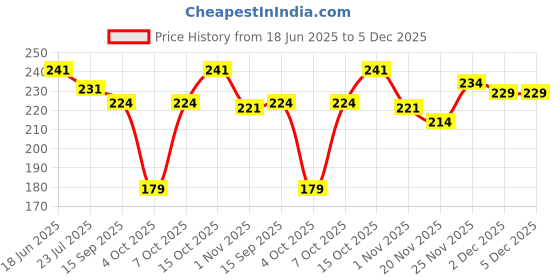 flipkart.com polo Embroidered Sports/Regular Cap polo Price History Graph from 18 Jun 2025 to 4 Dec 2025