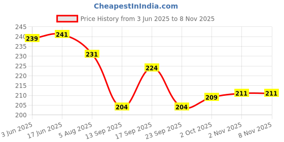 flipkart.com polo Embroidered Sports/Regular Cap polo Price History Graph from 3 Jun 2025 to 7 Nov 2025