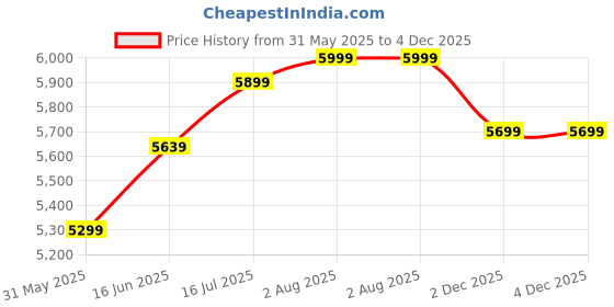 flipkart.com polo Folding Study Chair With Cushion & Adjustable Writing Pad Micro Suede Study Folding Chair polo Price History Graph from 31 May 2025 to 3 Dec 2025