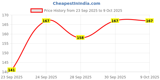 flipkart.com polo Polyester Strap polo Price History Graph from 23 Sep 2025 to 9 Oct 2025