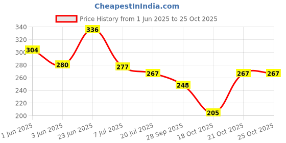 flipkart.com atheniam POLO Premium Quality 10Pcs Plastic Water Tap for Kitchen, Bathroom, Wash Basins Bib Tap Faucet atheniam Price History Graph from 1 Jun 2025 to 24 Oct 2025