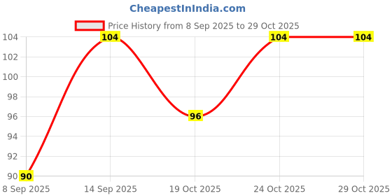flipkart.com obtain POLO SINK COCK WITH FALCH POLO sink cock pvc , pvc tap Kitchen Mixer Faucet POLO PVC Sink Cock for Kitchen/Bathroom Wash Basins (wall mount , white) Bib Tap Faucet Bib Tap Faucet obtain Price History Graph from 8 Sep 2025 to 29 Oct 2025