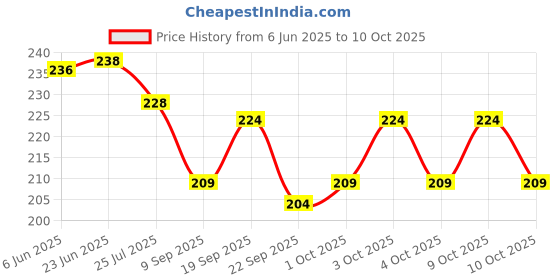 flipkart.com polo Snapback Cap polo Price History Graph from 6 Jun 2025 to 10 Oct 2025