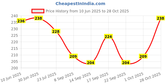 flipkart.com polo Snapback Cap polo Price History Graph from 10 Jun 2025 to 28 Oct 2025