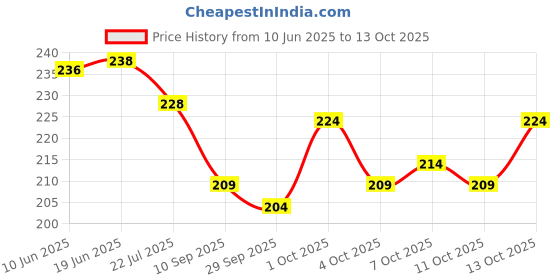 flipkart.com polo Snapback Cap polo Price History Graph from 10 Jun 2025 to 13 Oct 2025