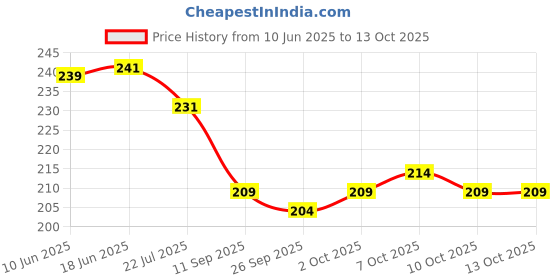 flipkart.com polo Snapback Cap polo Price History Graph from 10 Jun 2025 to 13 Oct 2025