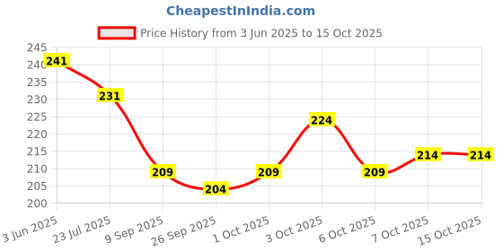 flipkart.com polo Snapback Cap polo Price History Graph from 3 Jun 2025 to 15 Oct 2025
