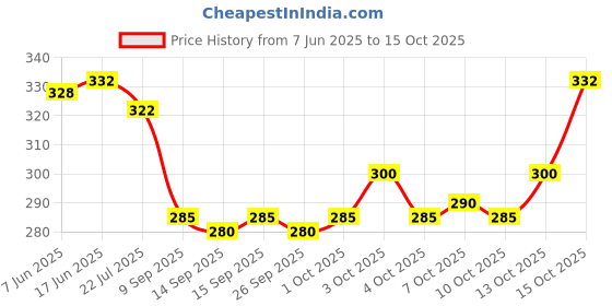 flipkart.com polo Snapback Cap polo Price History Graph from 7 Jun 2025 to 15 Oct 2025