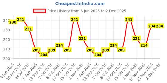 flipkart.com polo Snapback Cap polo Price History Graph from 6 Jun 2025 to 2 Dec 2025