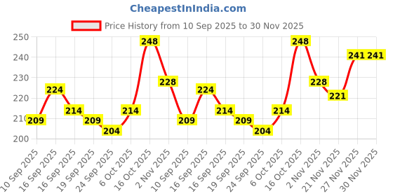 flipkart.com polo Snapback Cap polo Price History Graph from 10 Sep 2025 to 27 Nov 2025