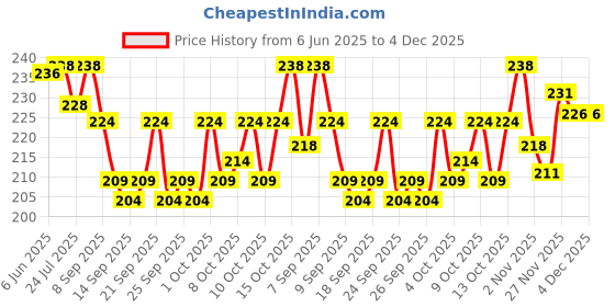 flipkart.com polo Snapback Cap polo Price History Graph from 6 Jun 2025 to 4 Dec 2025