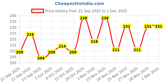 flipkart.com polo Snapback Cap polo Price History Graph from 21 Sep 2025 to 30 Nov 2025