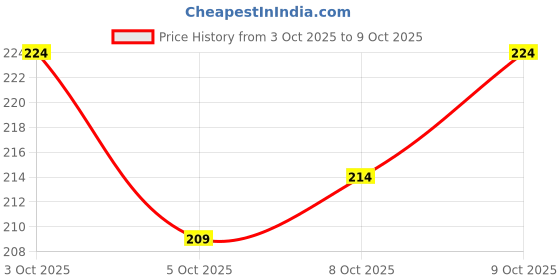 flipkart.com polo Snapback Cap polo Price History Graph from 3 Oct 2025 to 9 Oct 2025