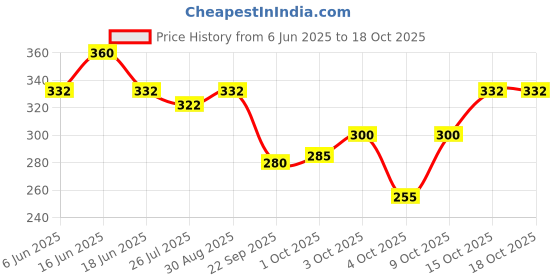 flipkart.com polo Sports/Regular Cap polo Price History Graph from 6 Jun 2025 to 18 Oct 2025