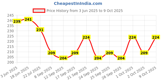 flipkart.com polo Sports/Regular Cap polo Price History Graph from 3 Jun 2025 to 9 Oct 2025