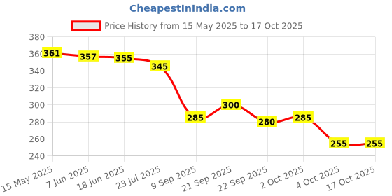 flipkart.com polo Sports/Regular Cap polo Price History Graph from 15 May 2025 to 16 Oct 2025