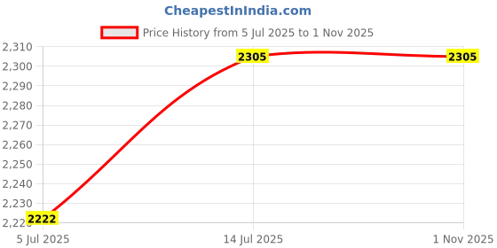 flipkart.com polo star Magnetic Float Sensor Switch For Water Level Controller Wire (PACK of 12) Flow Sensor polo star Price History Graph from 5 Jul 2025 to 31 Oct 2025
