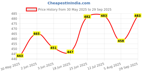flipkart.com polo star Magnetic Float Sensor Switch | 2 Meter Wire With Weight Pack Of 2 Flow Sensor polo star Price History Graph from 30 May 2025 to 29 Sep 2025