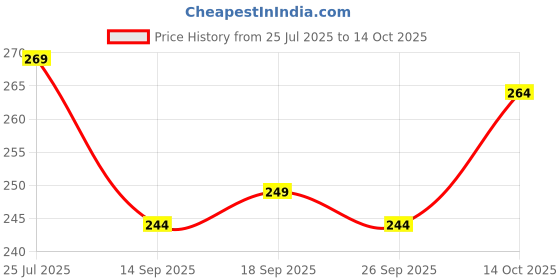 flipkart.com polo store Embroidered Snapback Cap polo store Price History Graph from 25 Jul 2025 to 14 Oct 2025
