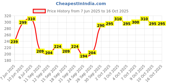 flipkart.com polo store Embroidered Snapback Cap polo store Price History Graph from 7 Jun 2025 to 15 Oct 2025